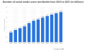 Entwicklung der Social Media Nutzer 2010 bis 2017.png