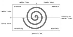 Die-Spirale-des-Wissens-mit-den-vier-Prinzipien-der-Wissensentwicklung-1024x522.jpg