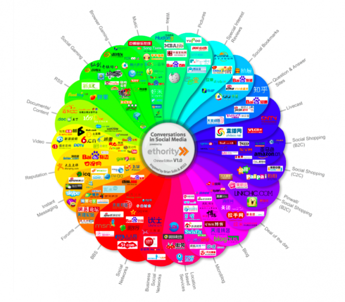 Datei:Social Media Prism China ethority 2012 V1.png